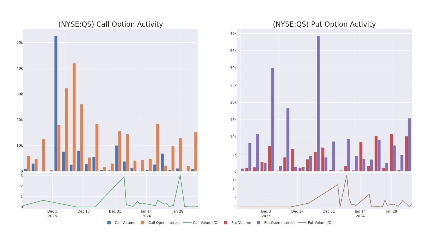 Options Call Chart