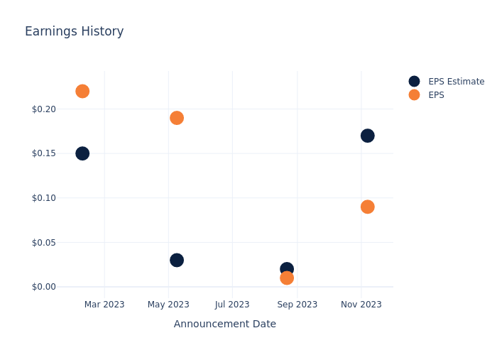 eps graph