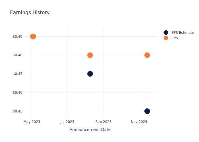 eps graph