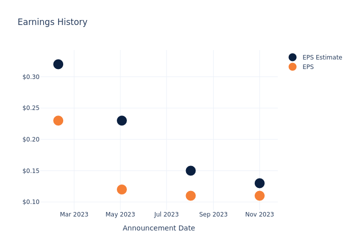 eps graph