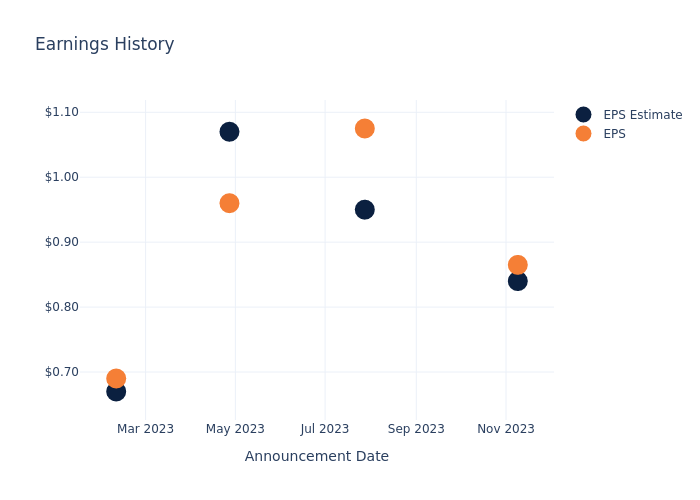 eps graph