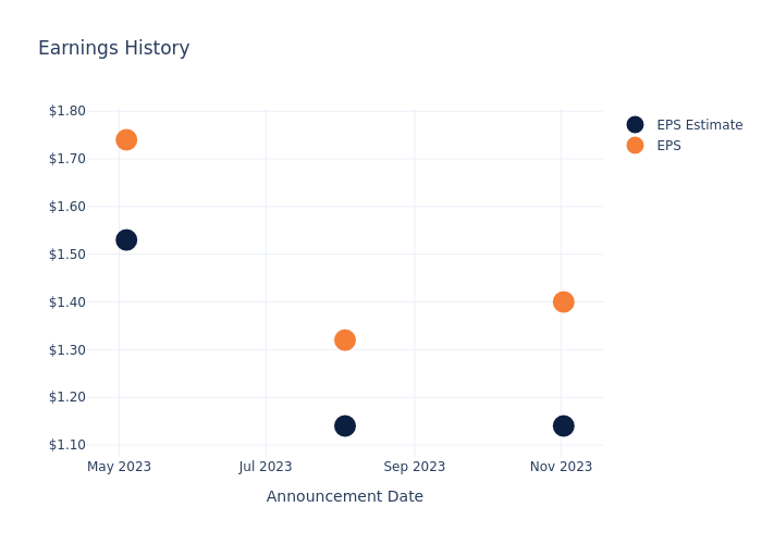 eps graph