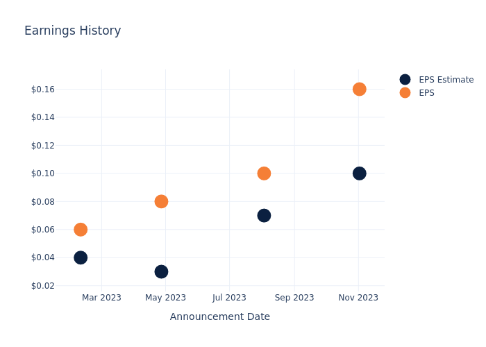 eps graph