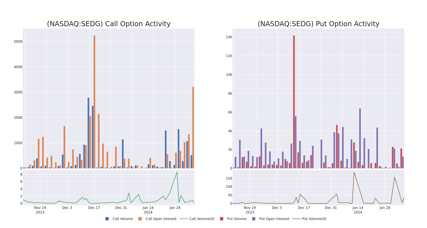 Options Call Chart