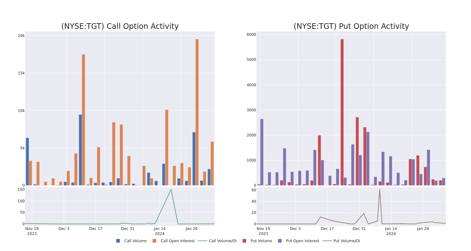 Options Call Chart