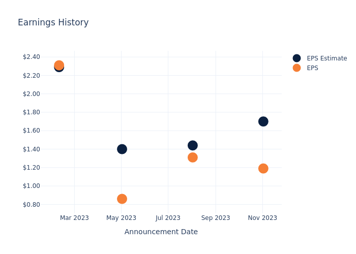 eps graph