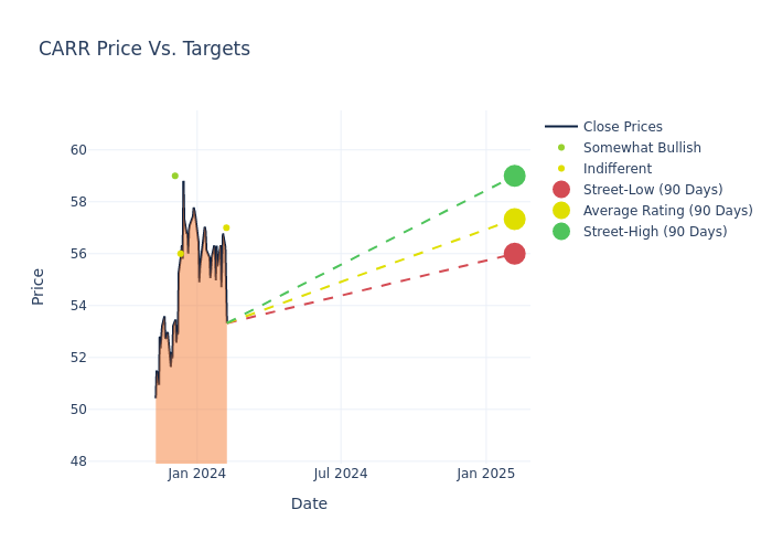 price target chart