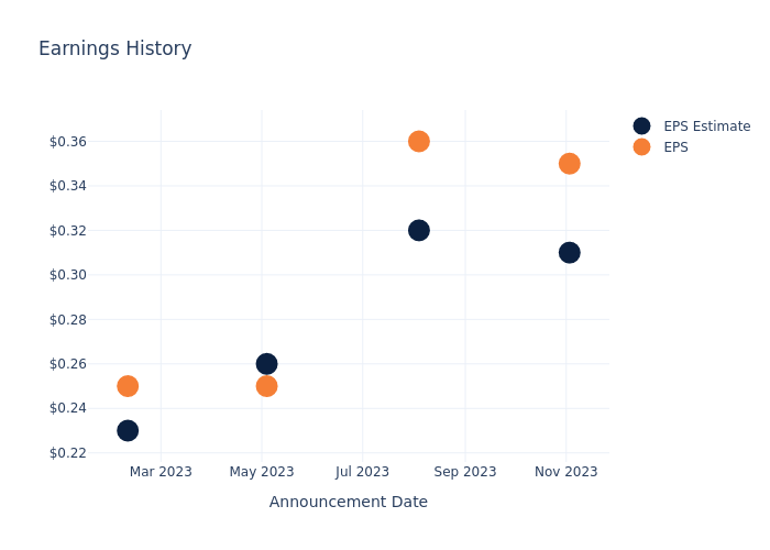 eps graph