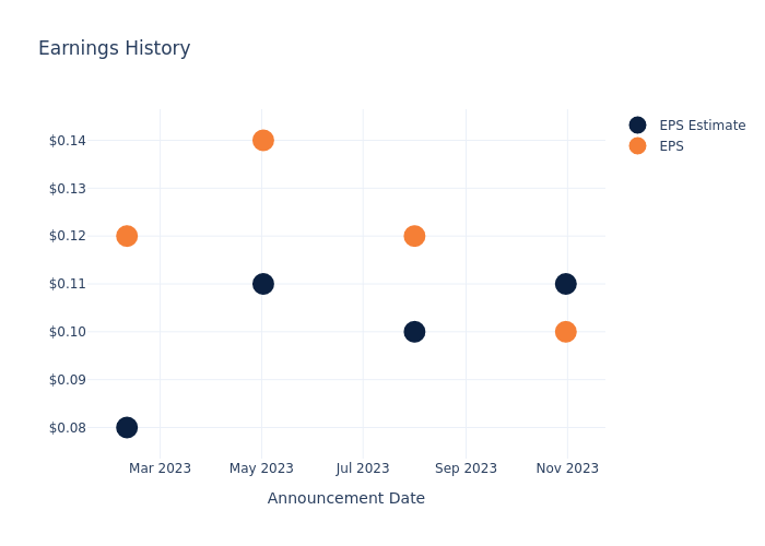 eps graph