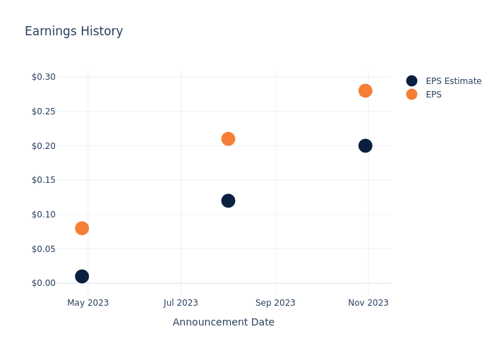 eps graph