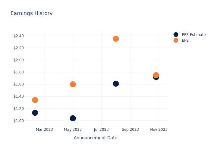 eps graph