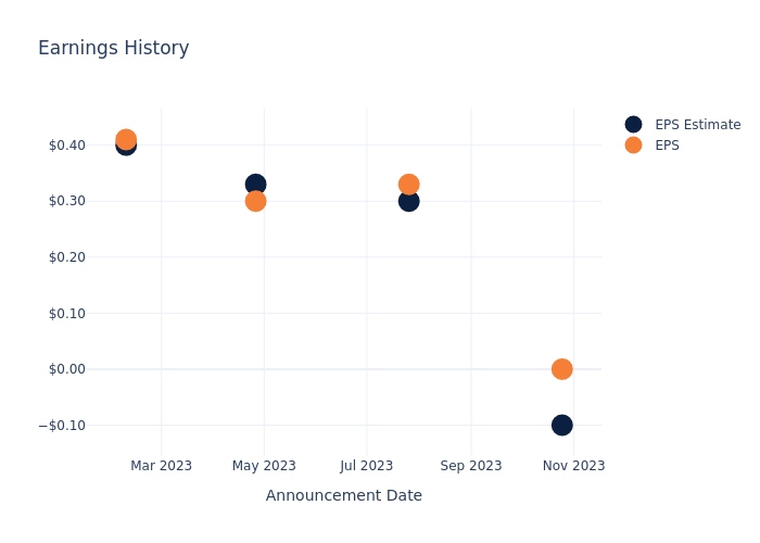 eps graph