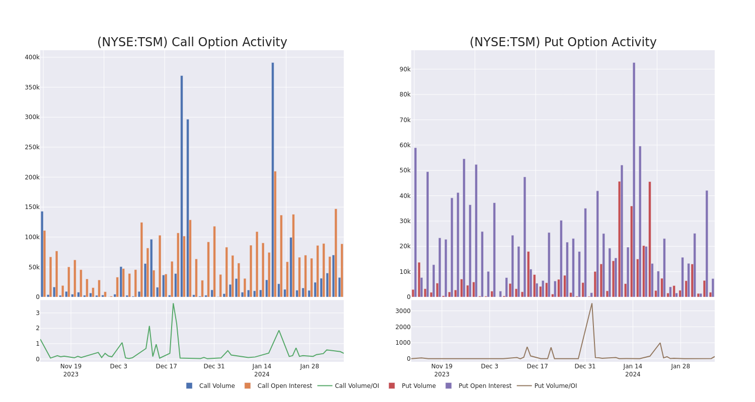 Options Call Chart