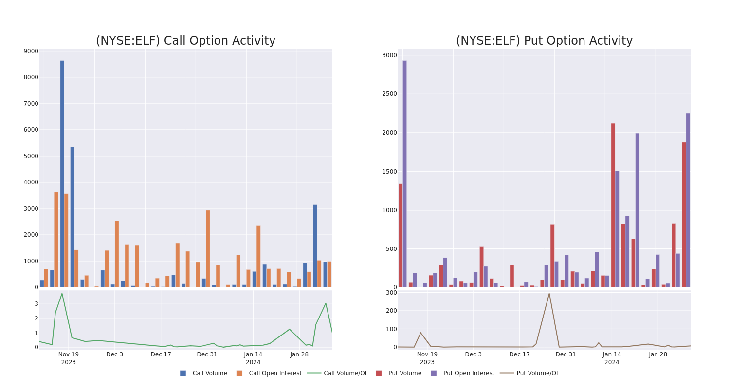 Options Call Chart