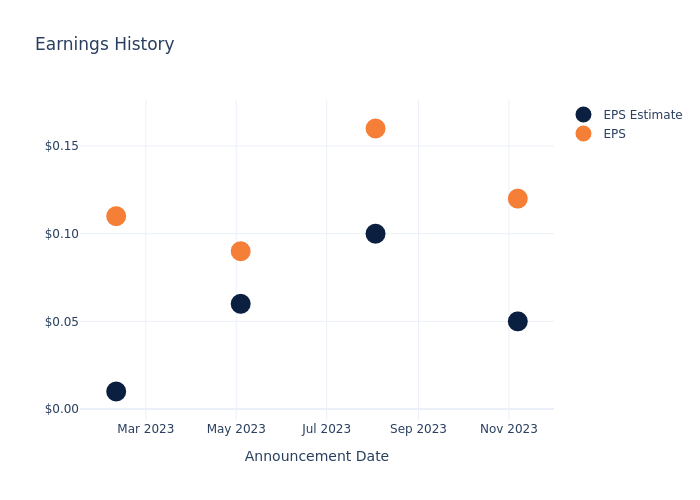 eps graph