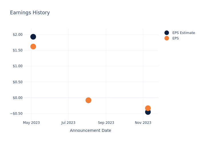 eps graph