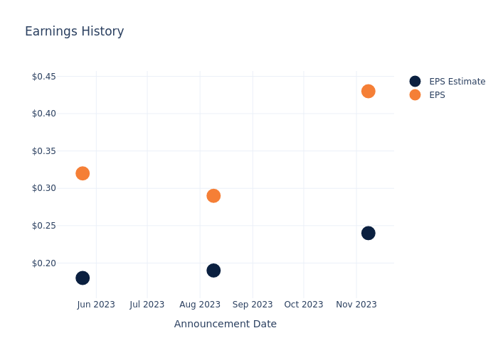 eps graph