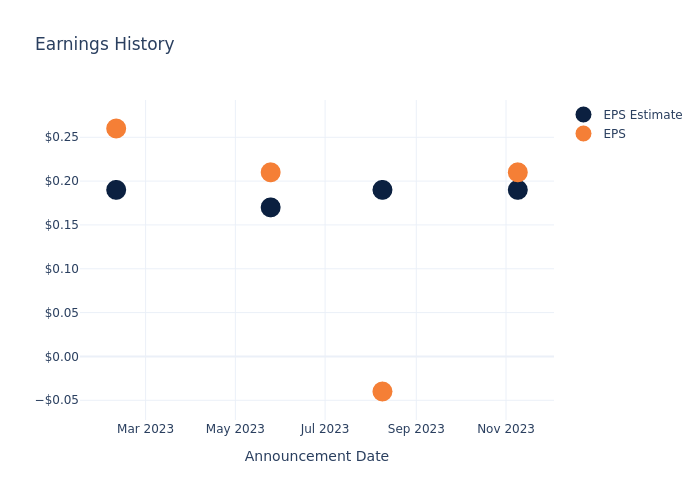 eps graph