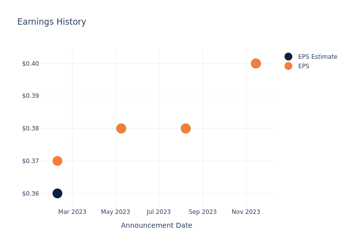 eps graph