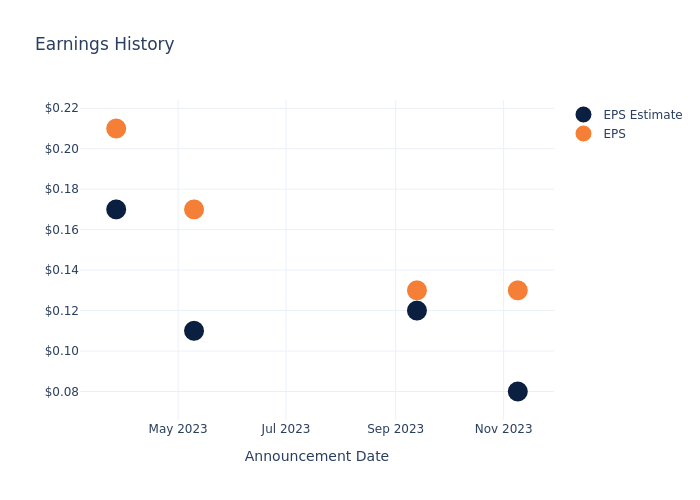 eps graph