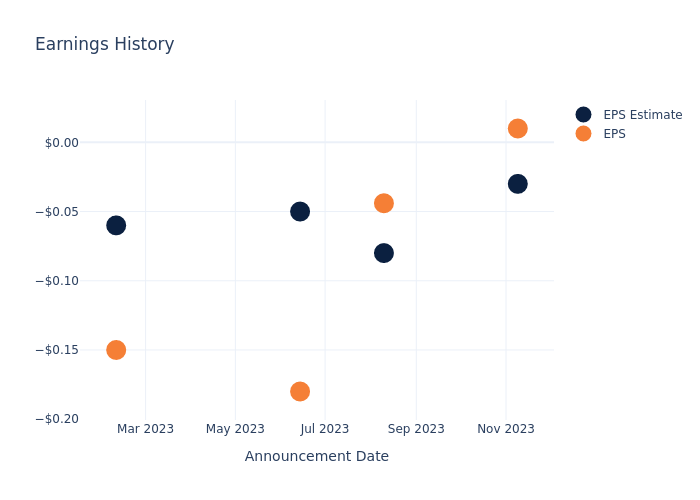 eps graph