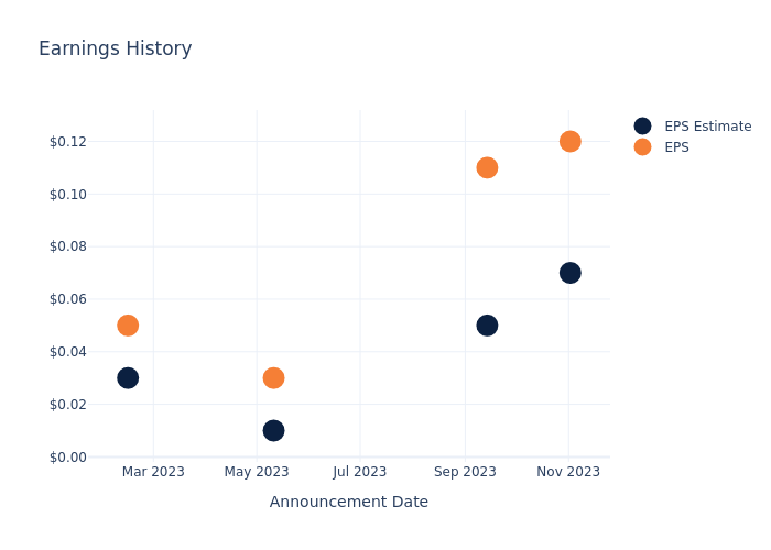 eps graph