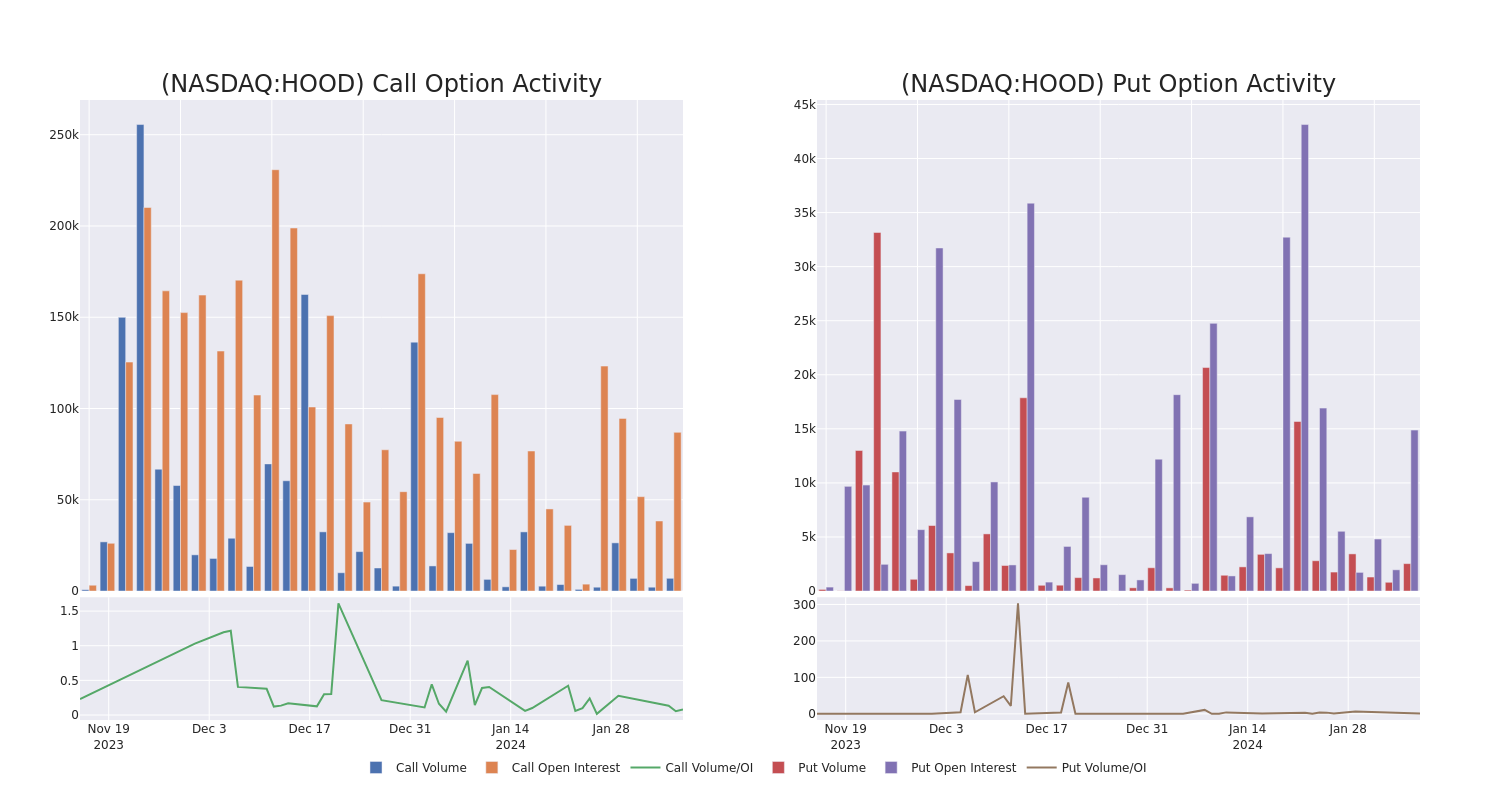 Options Call Chart