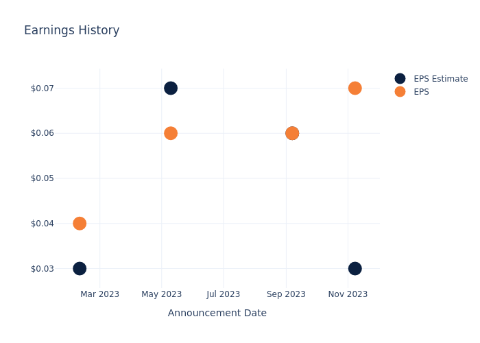 eps graph