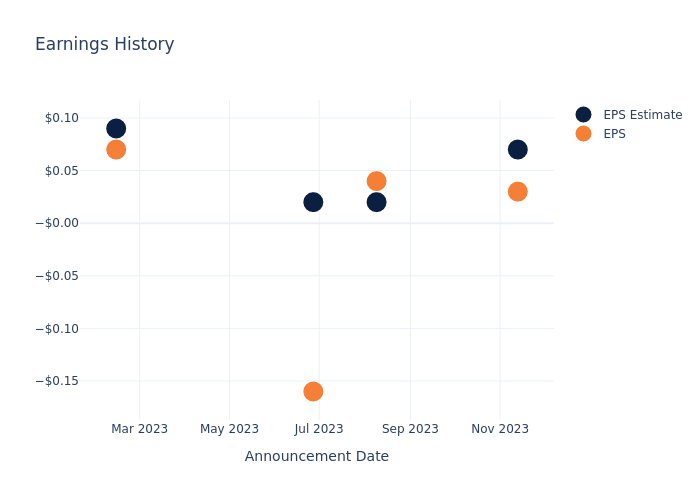 eps graph