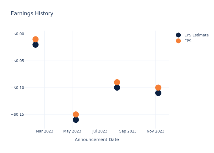 eps graph