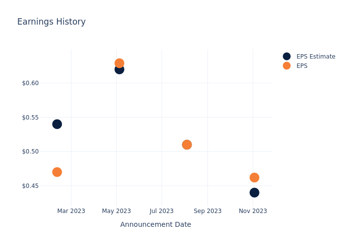 eps graph