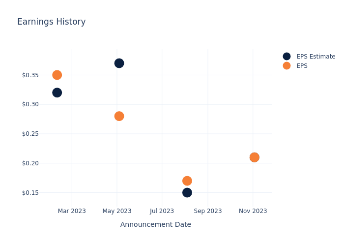 eps graph