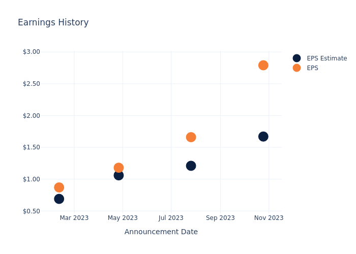 eps graph