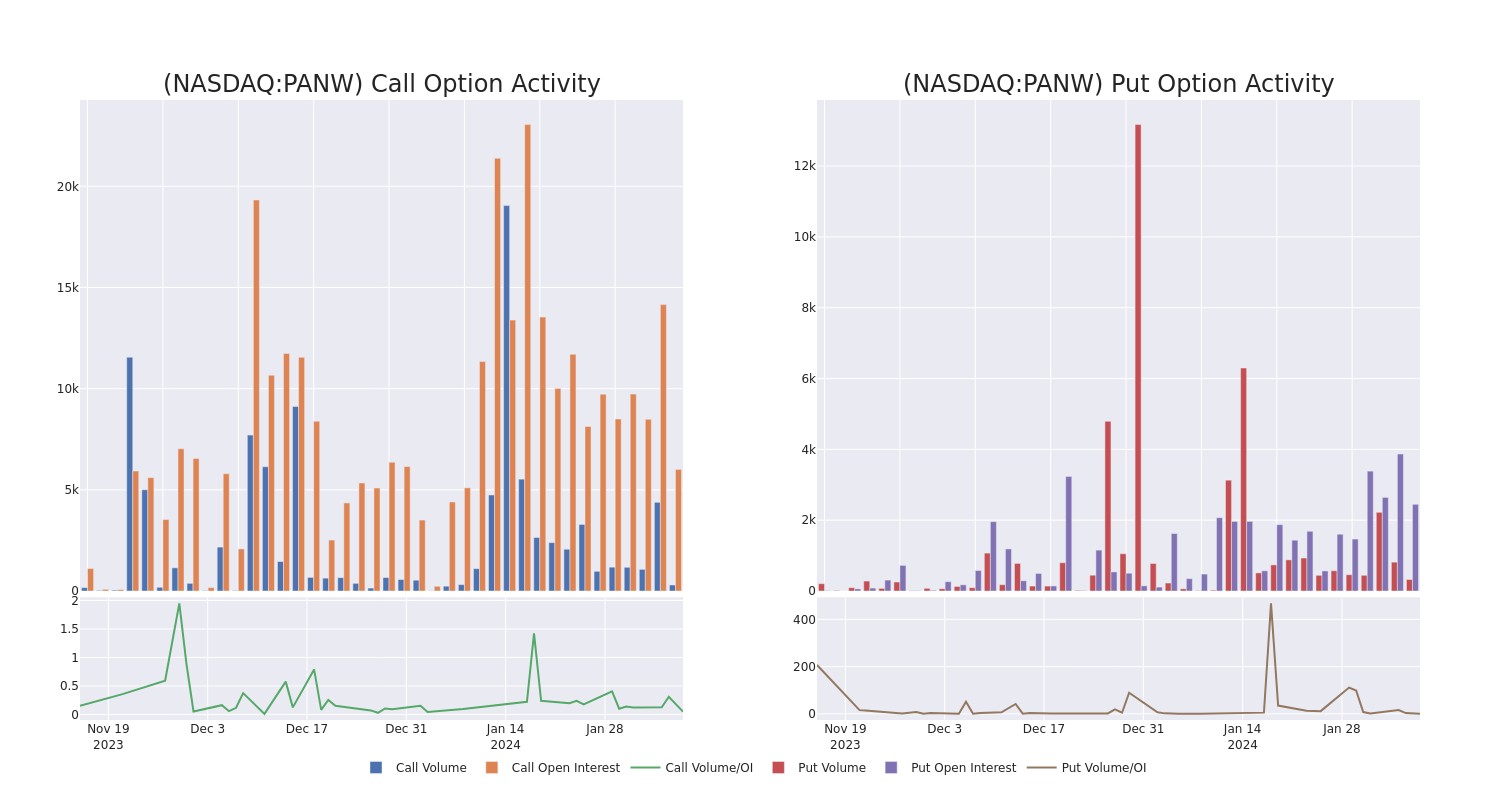 Options Call Chart