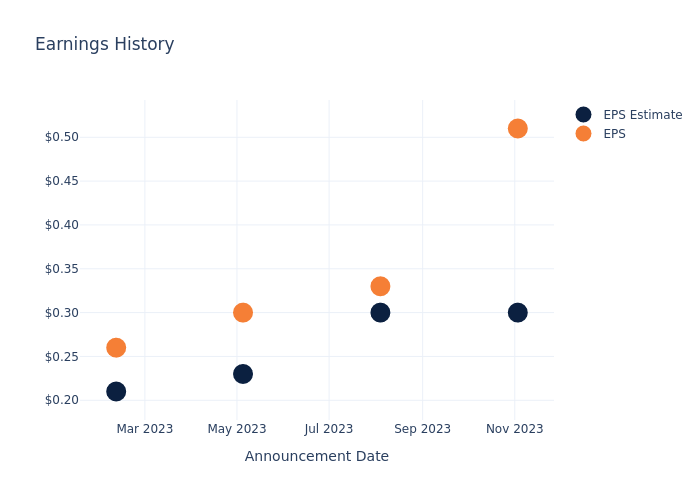 eps graph