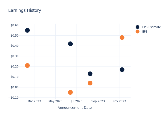 eps graph