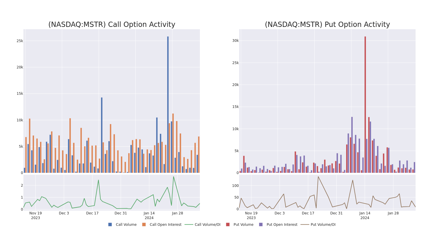 Options Call Chart