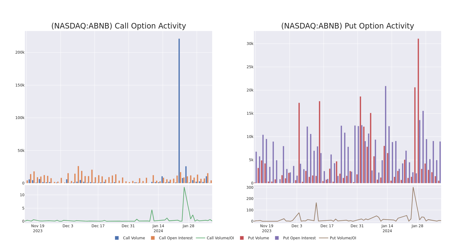 Options Call Chart