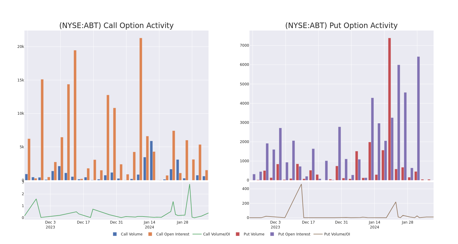 Options Call Chart