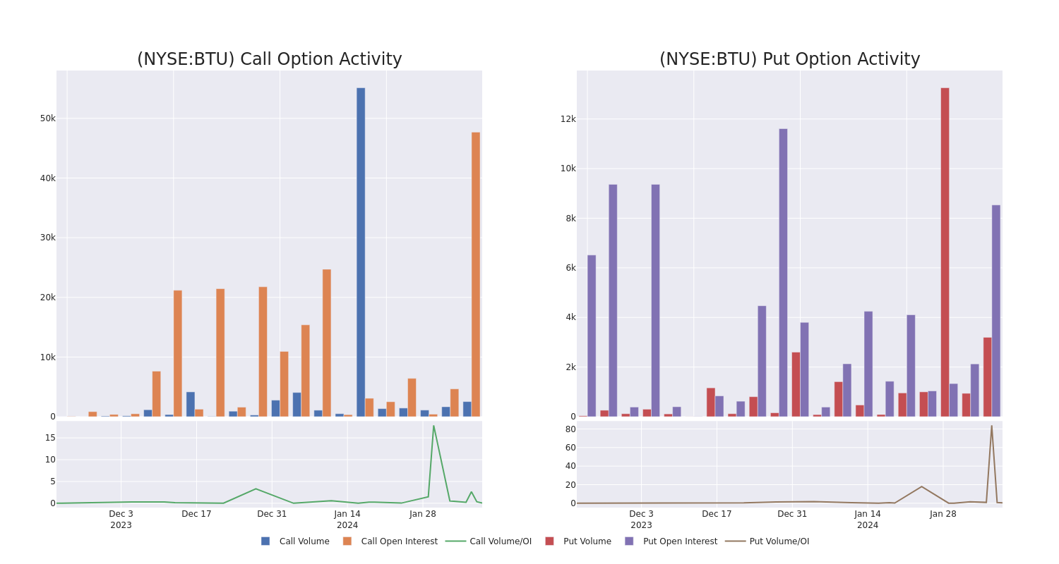 Options Call Chart