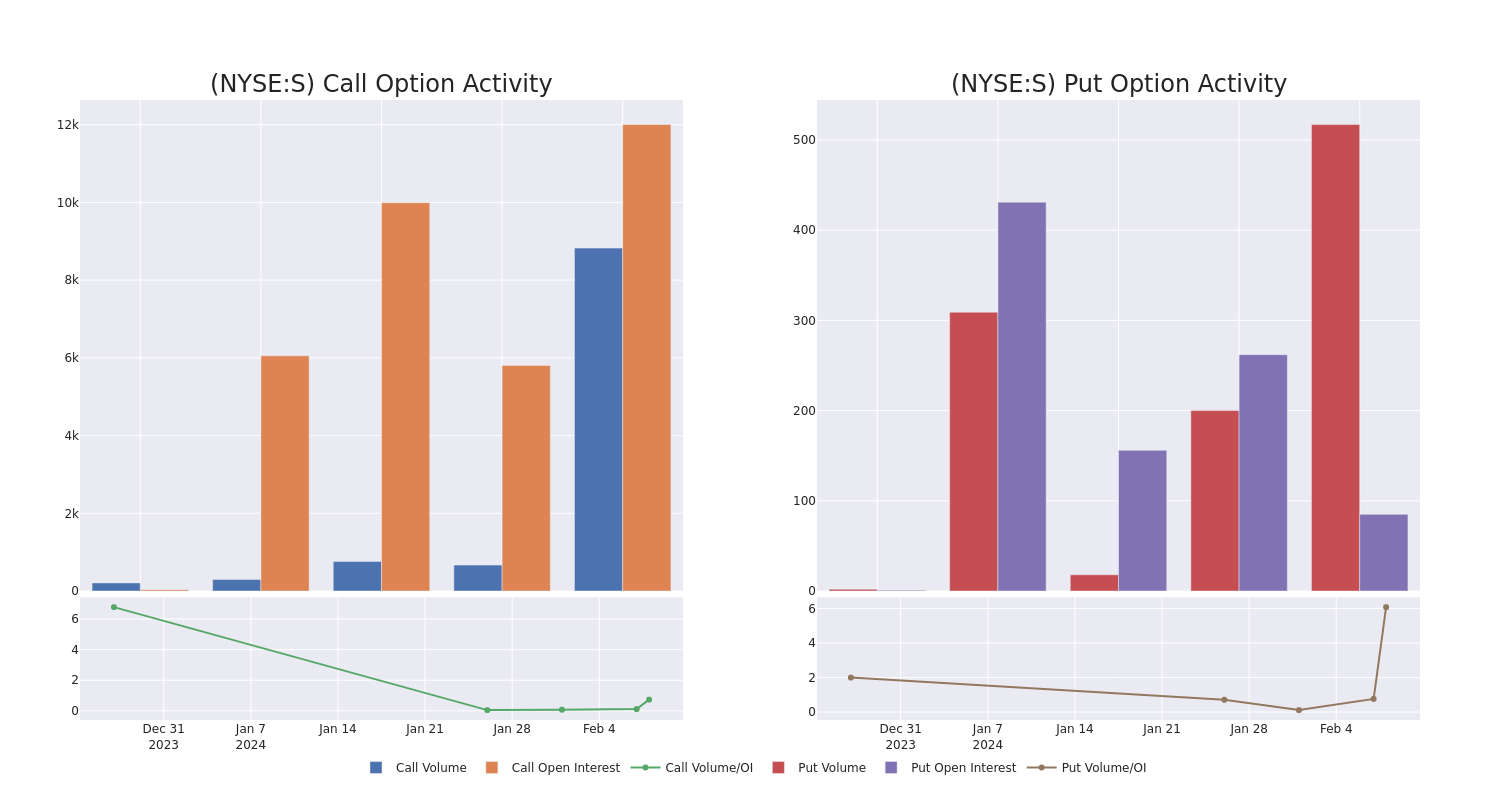 Options Call Chart