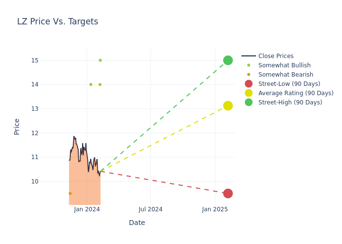 price target chart