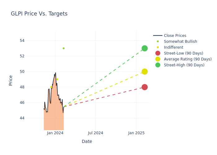 price target chart