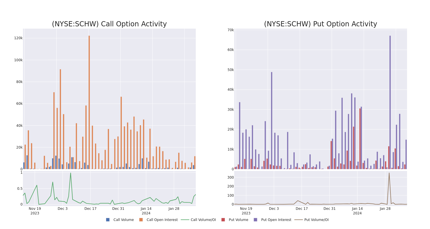 Options Call Chart