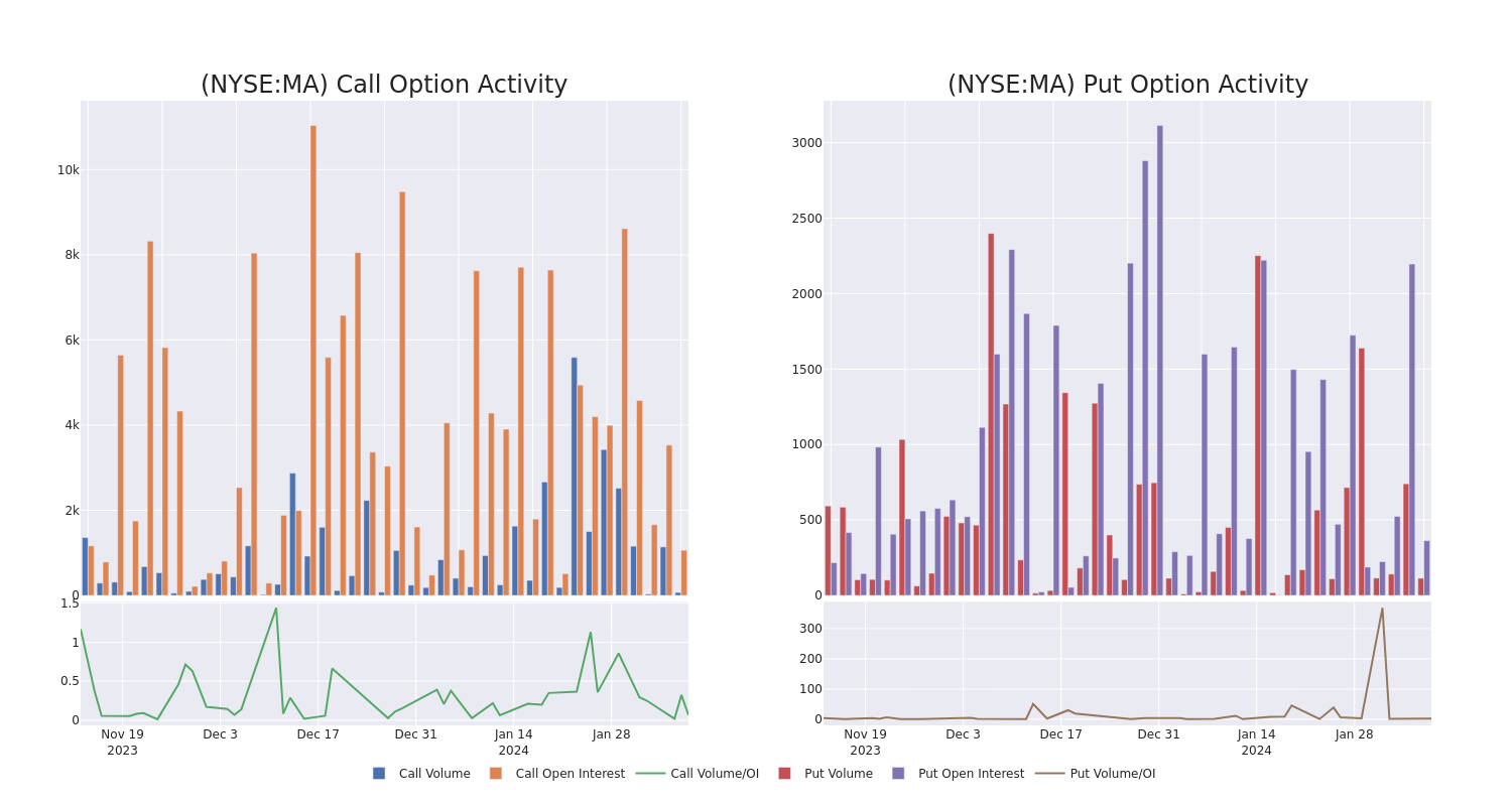 Options Call Chart