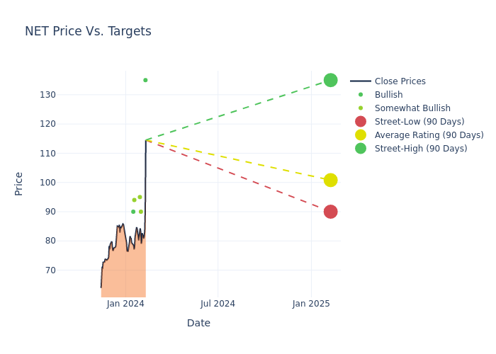 price target chart