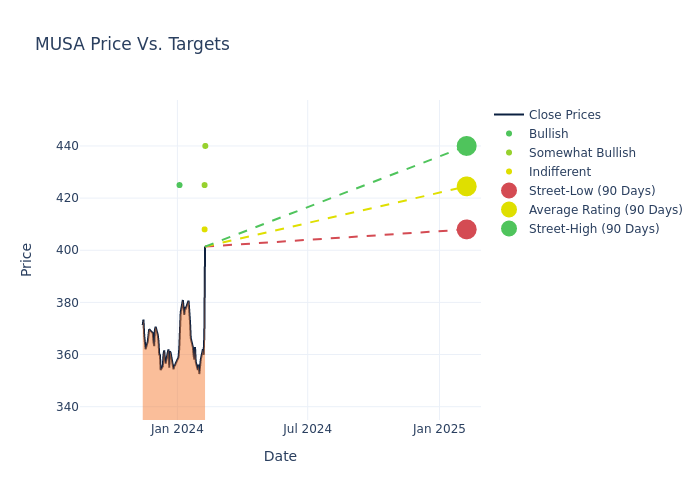 price target chart