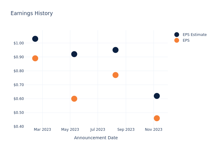 eps graph