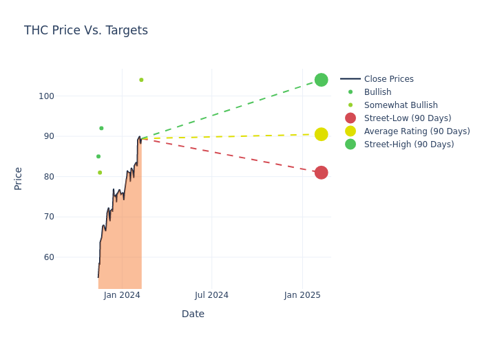 price target chart