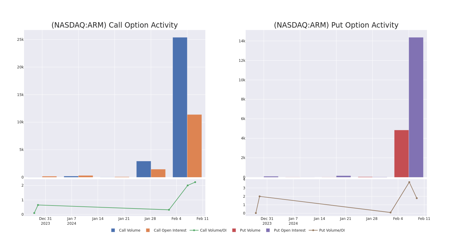 Options Call Chart